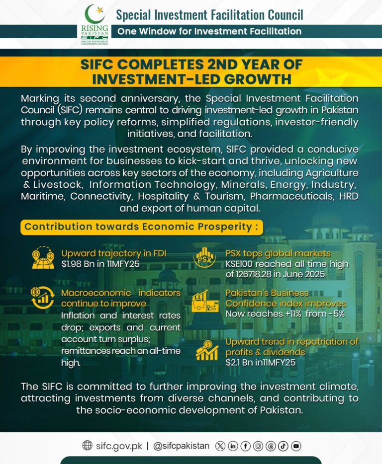 Marking its second anniversary, SIFC remains central to driving investment-led growth in Pakistan.