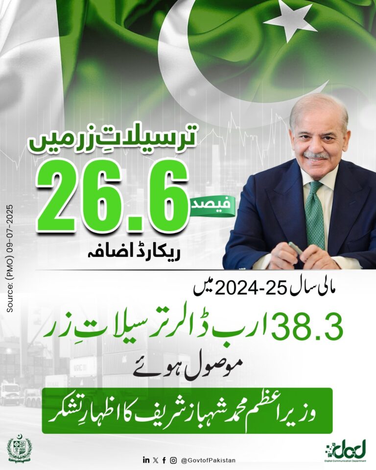 وزیراعظم محمد شہباز شریف کا گزشتہ مالی سال میں تاریخ کی بلند ترین ترسیلاتِ زر ریکارڈ ہونے پر اظہارِ تشکر