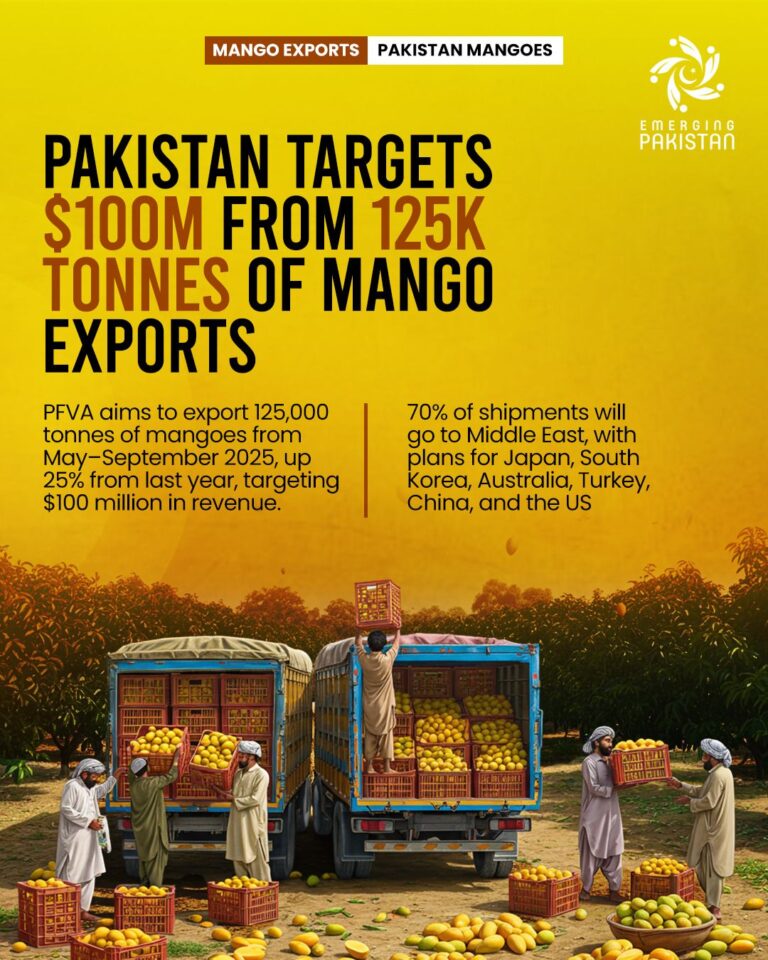 Pakistan Mango Export Surge! Pakistan is eyeing $100 million in mango exports this season